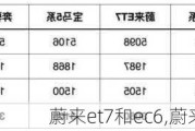 蔚来et7和ec6,蔚来et5和et7区别