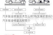 汽车钣金修复技术怎么样?有发展前景吗?-汽车钣金修复流程简介