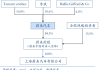 蔚来汽车股东有哪些人-蔚来汽车的股东构成