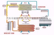 汽车冷凝器原理-汽车冷凝器原理和作用