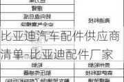 比亚迪汽车配件供应商清单-比亚迪配件厂家