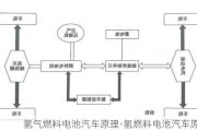 氢气燃料电池汽车原理-氢燃料电池汽车原理