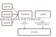 蔚来汽车 股权结构-蔚来汽车股权比例