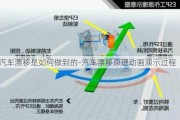 汽车漂移是如何做到的-汽车漂移原理动画演示过程