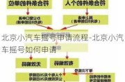 北京小汽车摇号申请流程-北京小汽车摇号如何申请