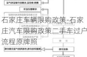 石家庄车辆限购政策-石家庄汽车限购政策二手车过户流程原牌照