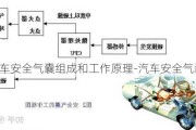 汽车安全气囊组成和工作原理-汽车安全气囊概述