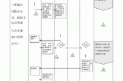 北汽福田公司财务分析-北汽福田汽车有限公司全面预算管理流程