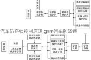 汽车防盗锁控制原理,gsm汽车防盗锁