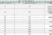 比亚迪汽车电池价格-比亚迪汽车电池价格表最新