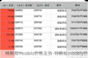 特斯拉models价格走势-特斯拉modely价格走势