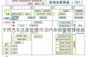 丰田汽车质量管理,丰田汽车质量管理体系