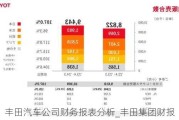 丰田汽车公司财务报表分析_丰田集团财报