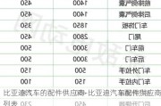 比亚迪汽车的配件供应商-比亚迪汽车配件供应商列表