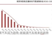 新能源汽车成为趋势-新能源汽车将来的趋势