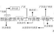 甲醇新能源汽车工作原理-甲醇汽车工作原理