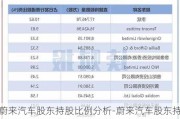 蔚来汽车股东持股比例分析-蔚来汽车股东持股比例2019