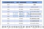 蔚来汽车全部股东名单-蔚来汽车有限公司的股东有哪些