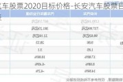 长安汽车股票2020目标价格-长安汽车股票目标价格一览表