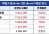 model3市场价格-特斯拉modle3价格走势