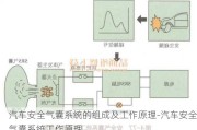 汽车安全气囊系统的组成及工作原理-汽车安全气囊系统工作原理