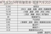 蔚来汽车2024年销量图表-蔚来汽车2024年销量