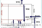 汽车膨胀水箱有几根连接管,各起什么作用-汽车膨胀水箱回水钢管