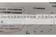 比亚迪汉ev电池衰减对照表图解_比亚迪汉ev电池衰减对照表