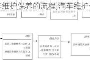 汽车维护保养的流程,汽车维护保养的流程图