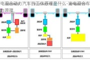 油电混合动力汽车的工作原理是什么-油电混合车型动力原理