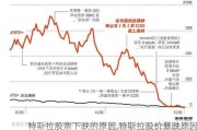 特斯拉股票下跌的原因,特斯拉股价暴跌原因