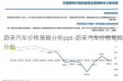 蔚来汽车价格策略分析ppt-蔚来汽车价格策略分析