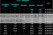 特斯拉model 3历史价格表,特斯拉model3历史价格变化