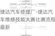 捷达汽车修理厂-捷达汽车维修技能大赛比赛流程最新