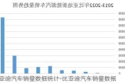 比亚迪汽车销量数据统计-比亚迪汽车销量数据