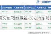 长安汽车股票分红预案最新-长安汽车股票分红预案