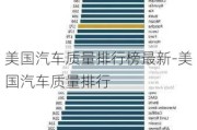 美国汽车质量排行榜最新-美国汽车质量排行