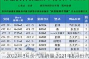 2022年8月份汽车销量,2021年8月份汽车销量排行榜