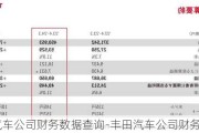 丰田汽车公司财务数据查询-丰田汽车公司财务数据