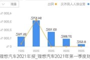 理想汽车2021年报_理想汽车2021年第一季度财报