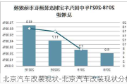 北京汽车改装现状-北京汽车改装现状分析