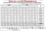 上汽汽车销量连续十个月同比下降-上汽集团今年前11个月汽车销量