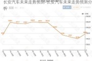 长安汽车未来走势预测-长安汽车未来走势预测分析