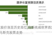 特斯拉股价涨至历史高位,马斯克成世界首富-特斯拉ceo马斯克股票走势