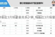 特斯拉3月销量最高多少辆_特斯拉3月销量2021