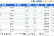 蔚来汽车股东占比-2020蔚来汽车十大股东