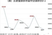 特斯拉 10月 销量-特斯拉10月份销量