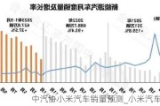 中汽协小米汽车销量预测_小米汽车量产