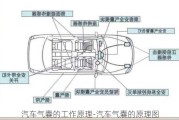 汽车气囊的工作原理-汽车气囊的原理图