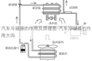 汽车冷凝器的作用及原理图-汽车冷凝器的作用大吗